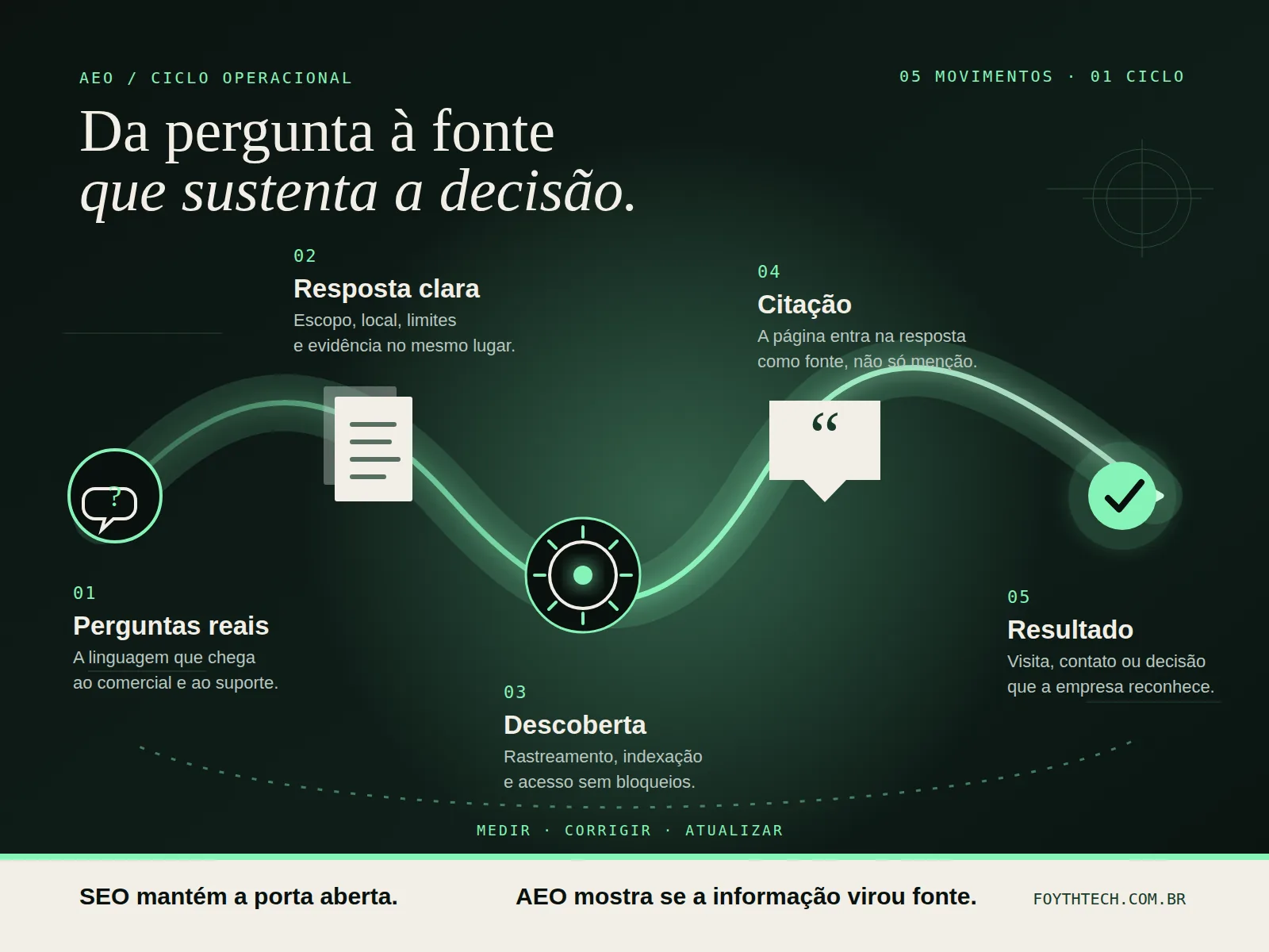 Ciclo de AEO em cinco etapas, da pergunta do cliente à medição de citações e conversões