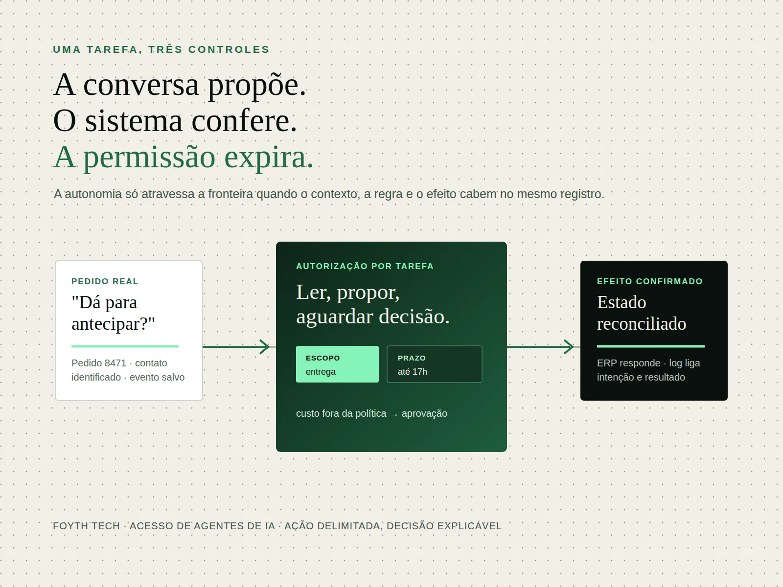 Diagrama editorial mostra uma solicitação de entrega passando por três controles: contexto do pedido, autorização temporária e resultado registrado no sistema