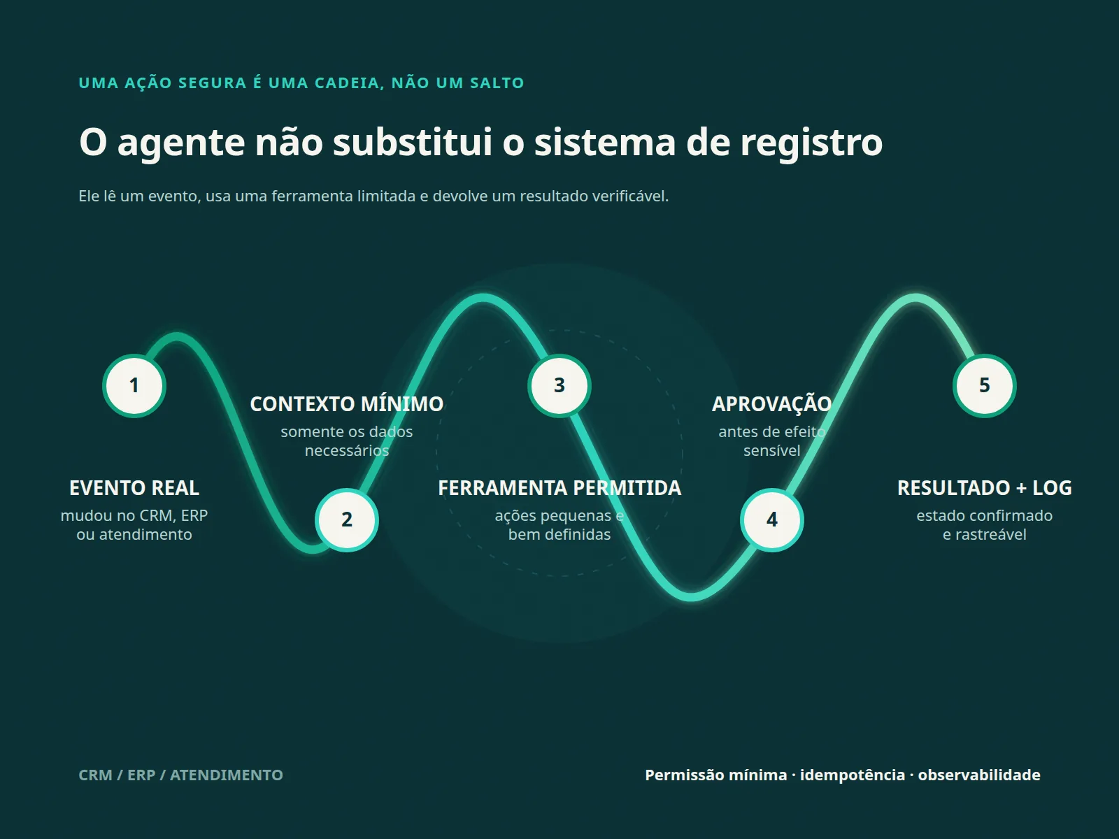 Cadeia de cinco etapas para uma ação segura: evento real, contexto mínimo, ferramenta limitada, aprovação sensível e resultado registrado