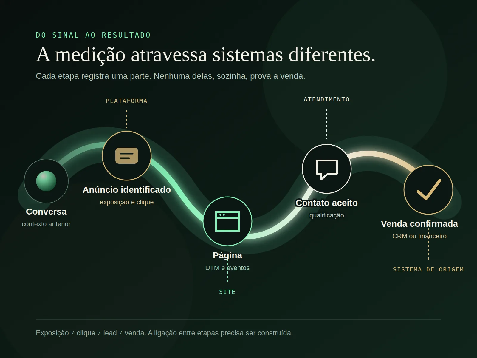 Fluxo de medição de anúncios em conversa de IA, ligando anúncio identificado, página com UTM, contato, CRM e venda confirmada