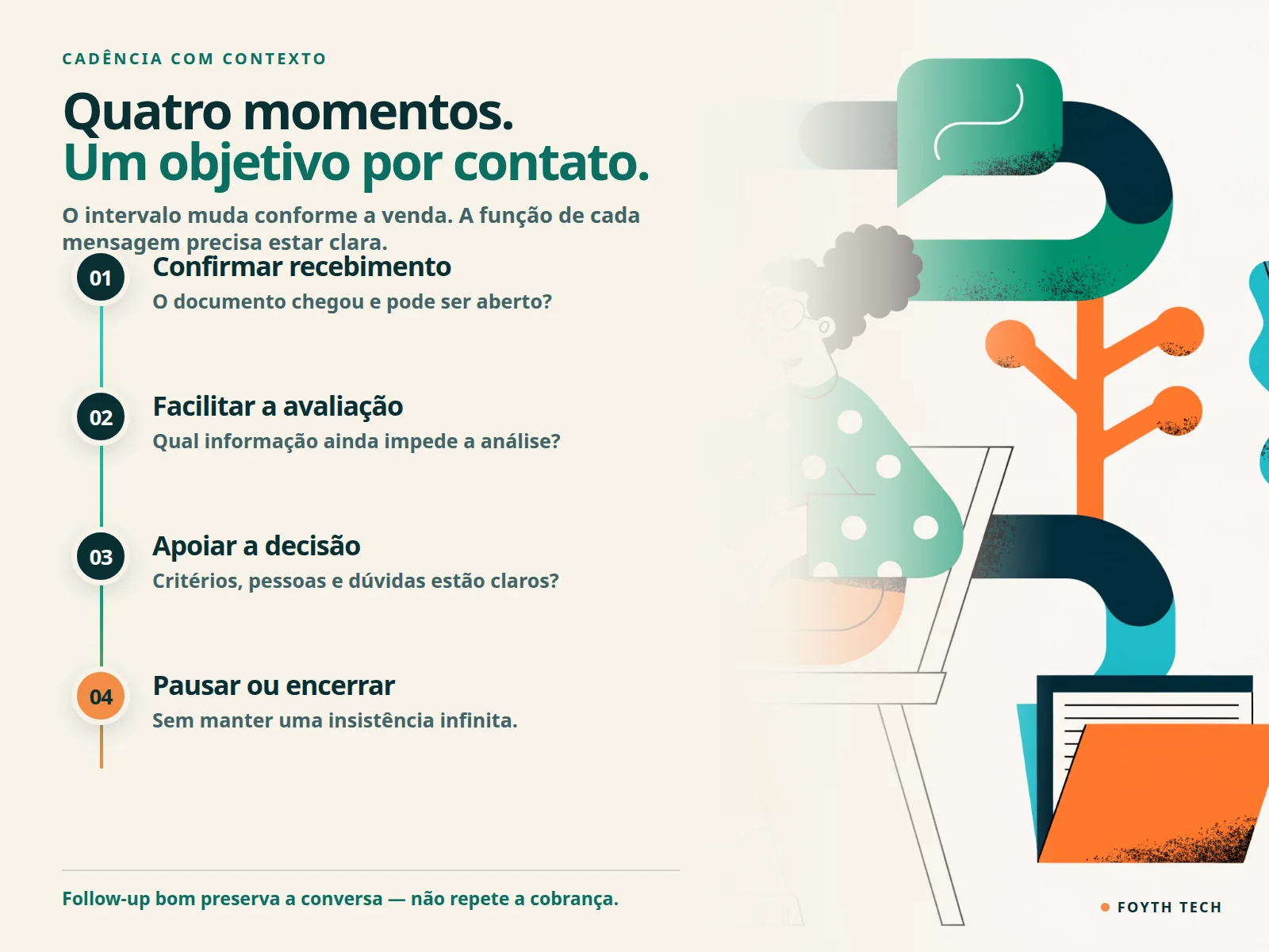 Cadência de follow-up em quatro momentos: confirmar recebimento, facilitar avaliação, apoiar decisão e encerrar ou pausar