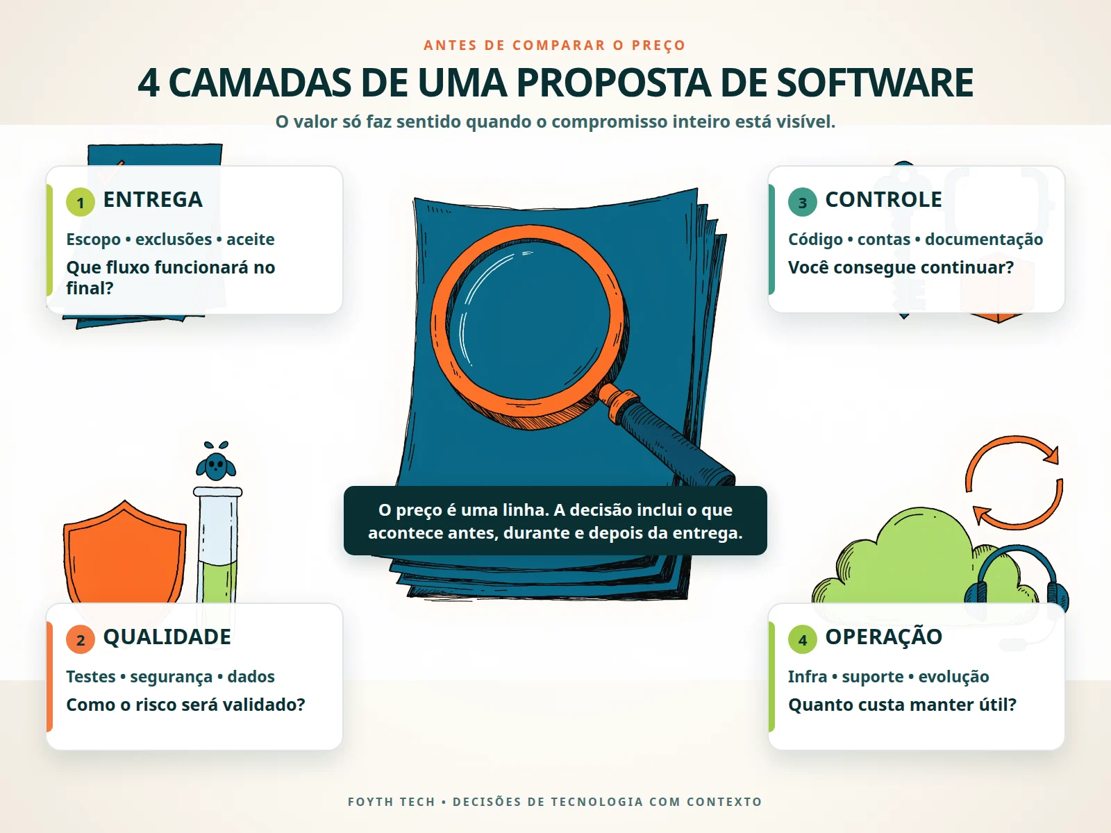 Quatro camadas para comparar uma proposta de software: entrega, qualidade, controle e operação