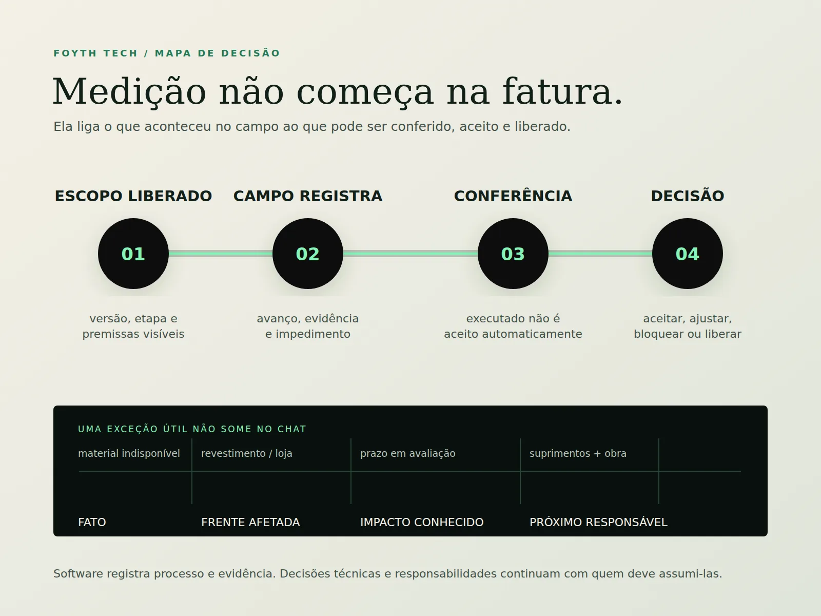 Diagrama editorial em fundo claro: uma linha de decisões conecta escopo aprovado, mudança solicitada, evidência de campo, medição conferida e próximo passo.
