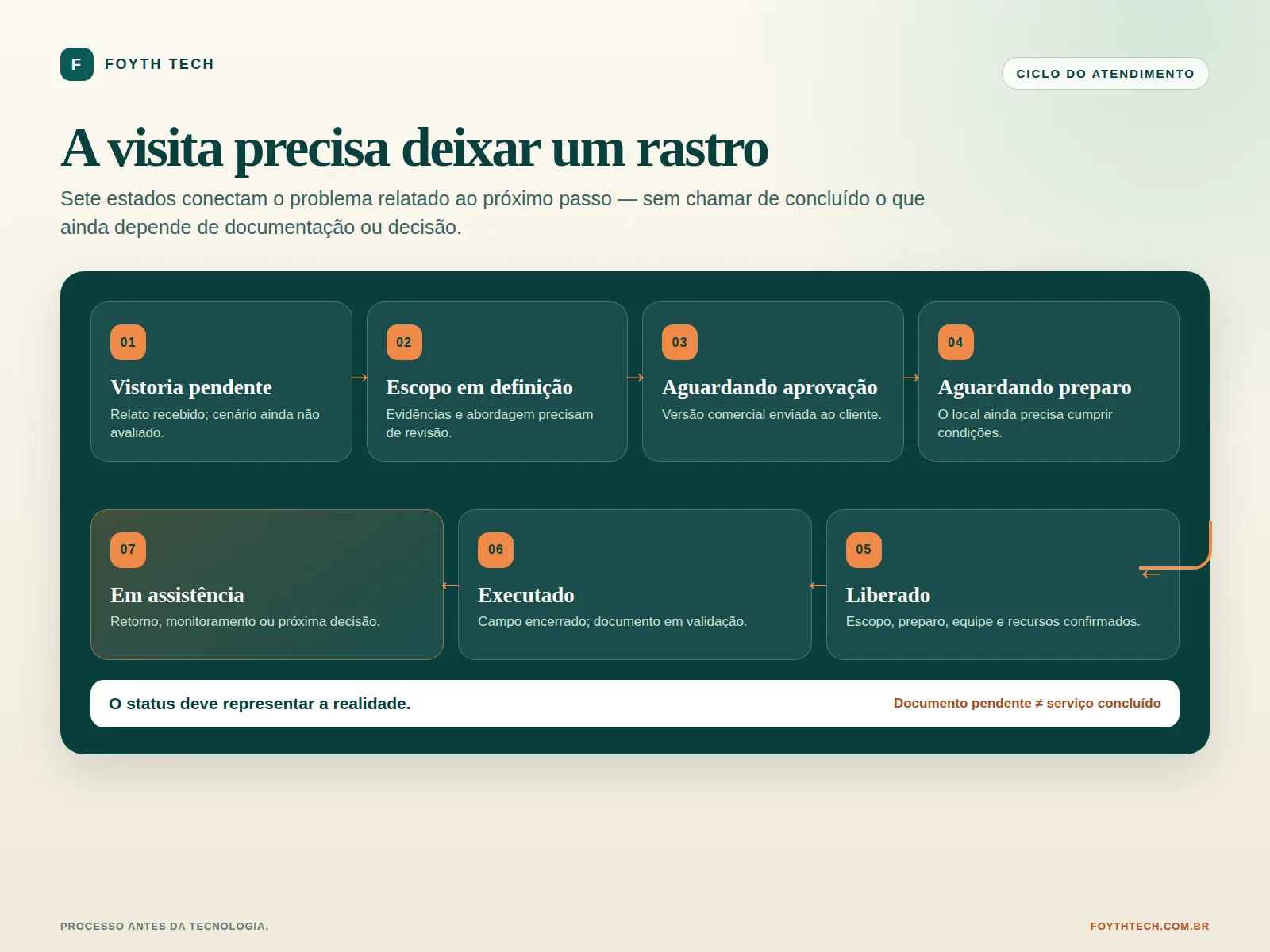 Fluxo de controle de pragas da vistoria ao retorno, com registros técnicos e orientações ao cliente