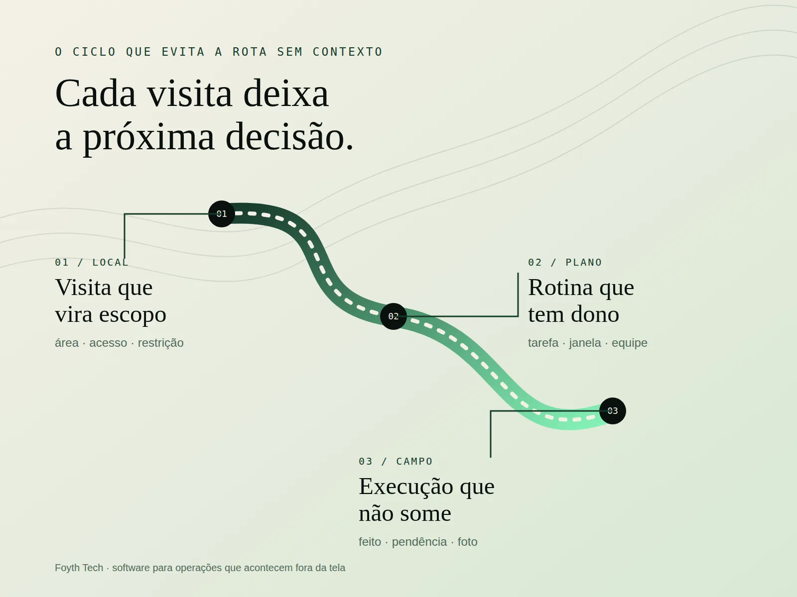 Fluxo de paisagismo com três etapas: local, plano e campo, conectadas por uma linha de decisão