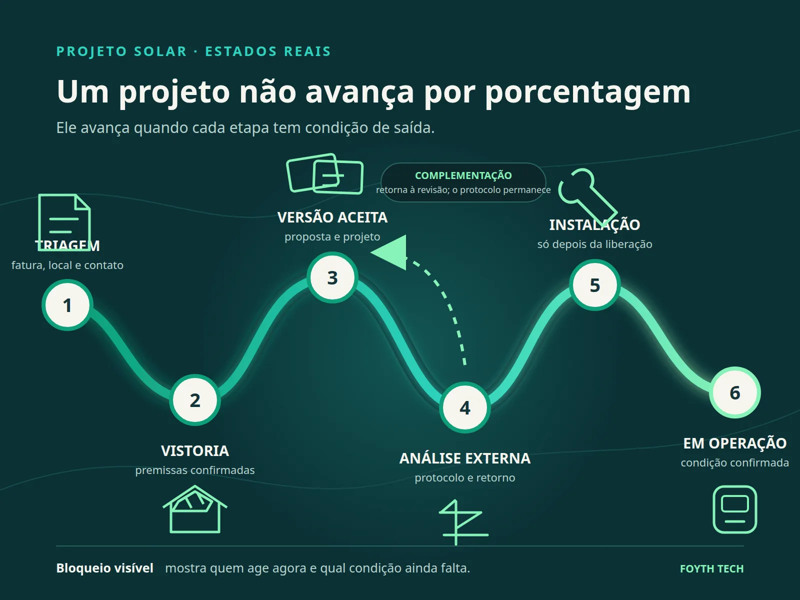 Jornada de um projeto solar com seis etapas, bloqueios visíveis e retorno para revisão antes da instalação