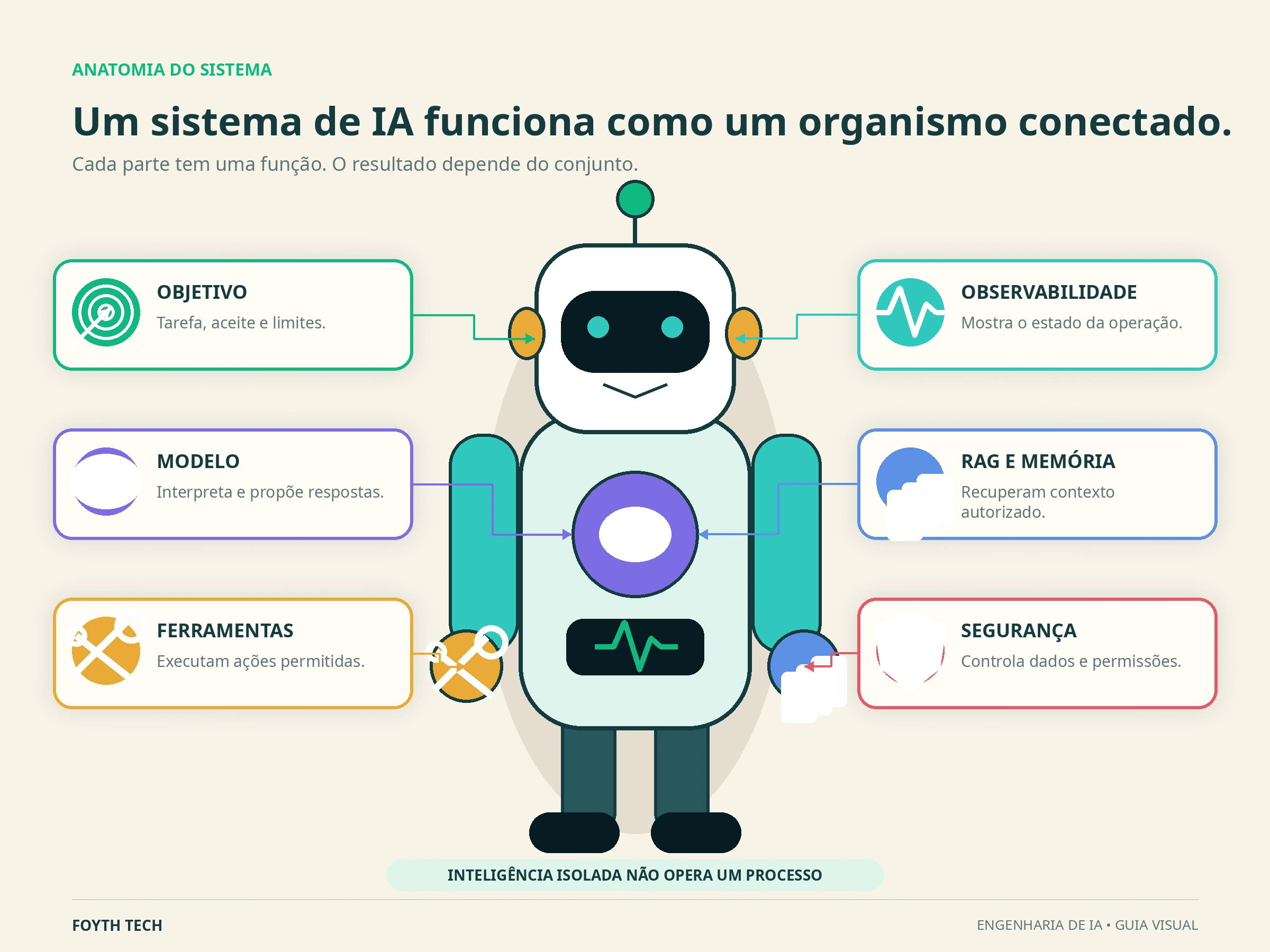 Camadas de um sistema de engenharia de IA, do objetivo de negócio ao modelo, conhecimento, ferramentas, controles e operação