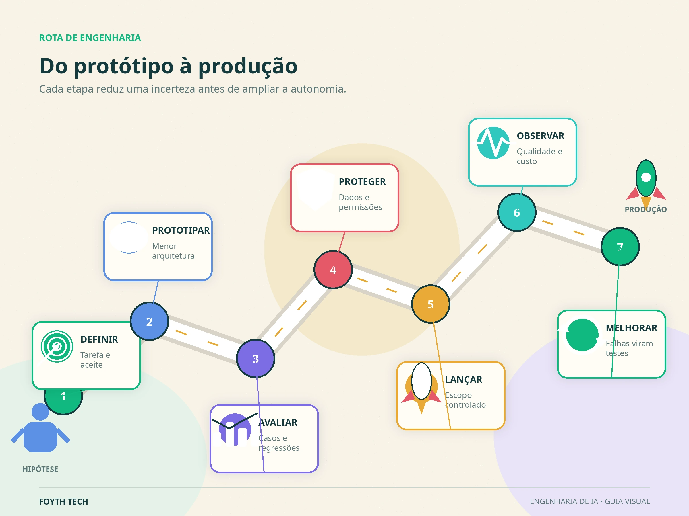 Ciclo de engenharia de IA com definição do caso de uso, protótipo, avaliação, proteção, lançamento, monitoramento e melhoria