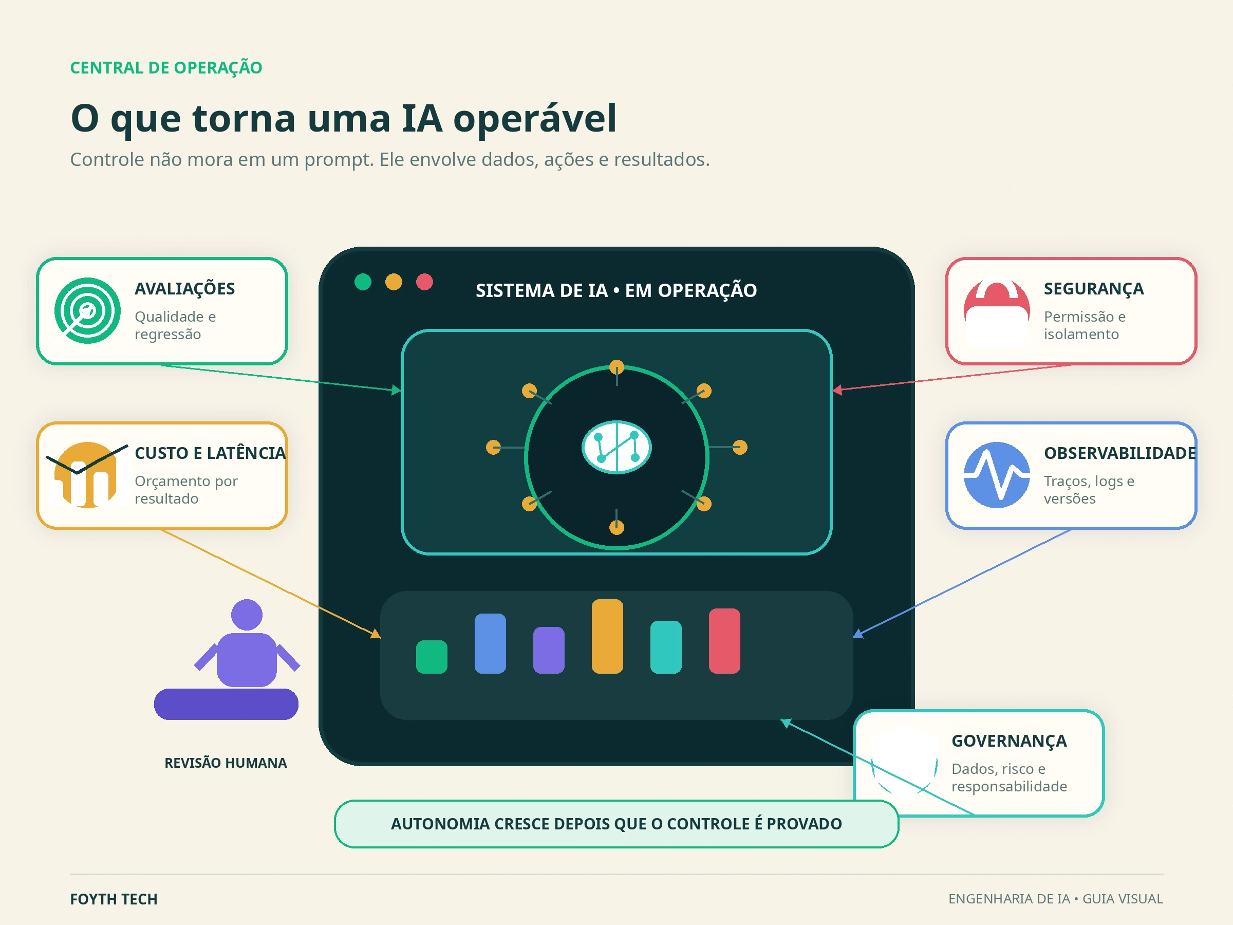 Controles de produção em engenharia de IA: avaliações, segurança, observabilidade, custo, revisão humana e governança ao redor do sistema