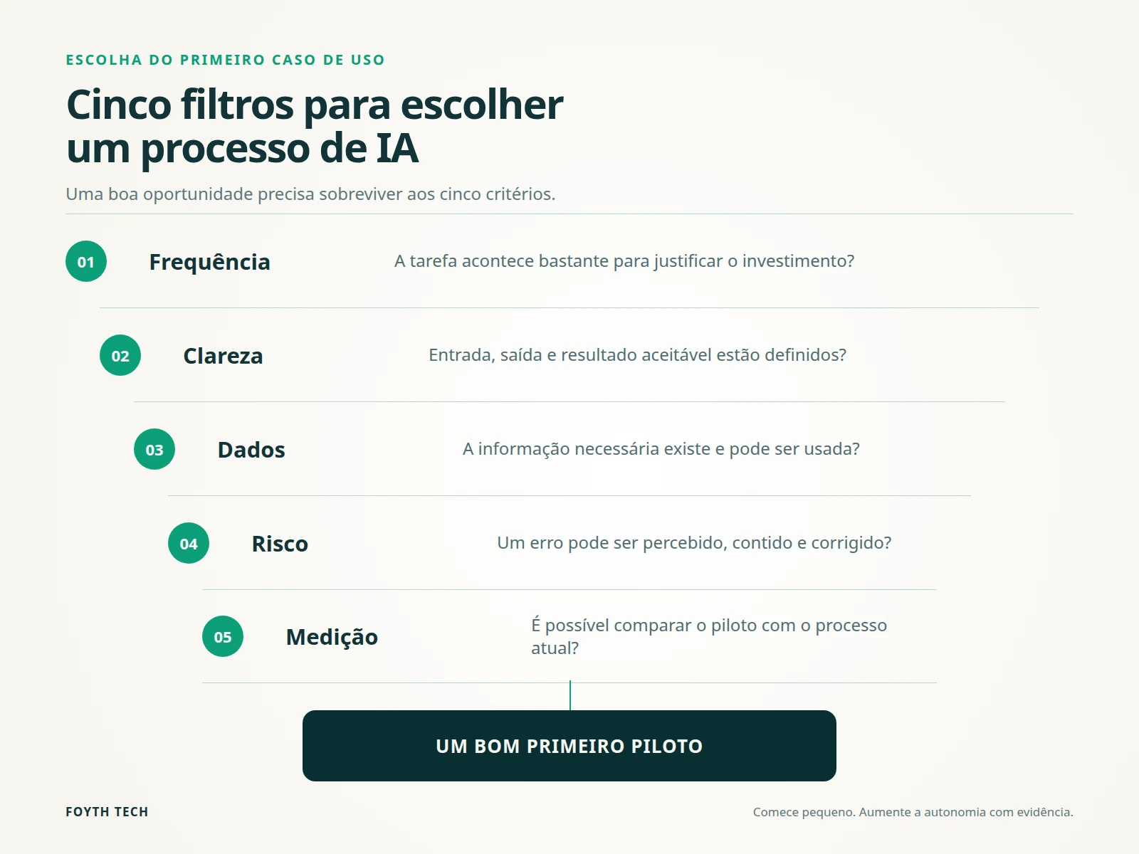 Critérios para escolher o primeiro processo de IA: frequência, clareza, dados, risco e medição