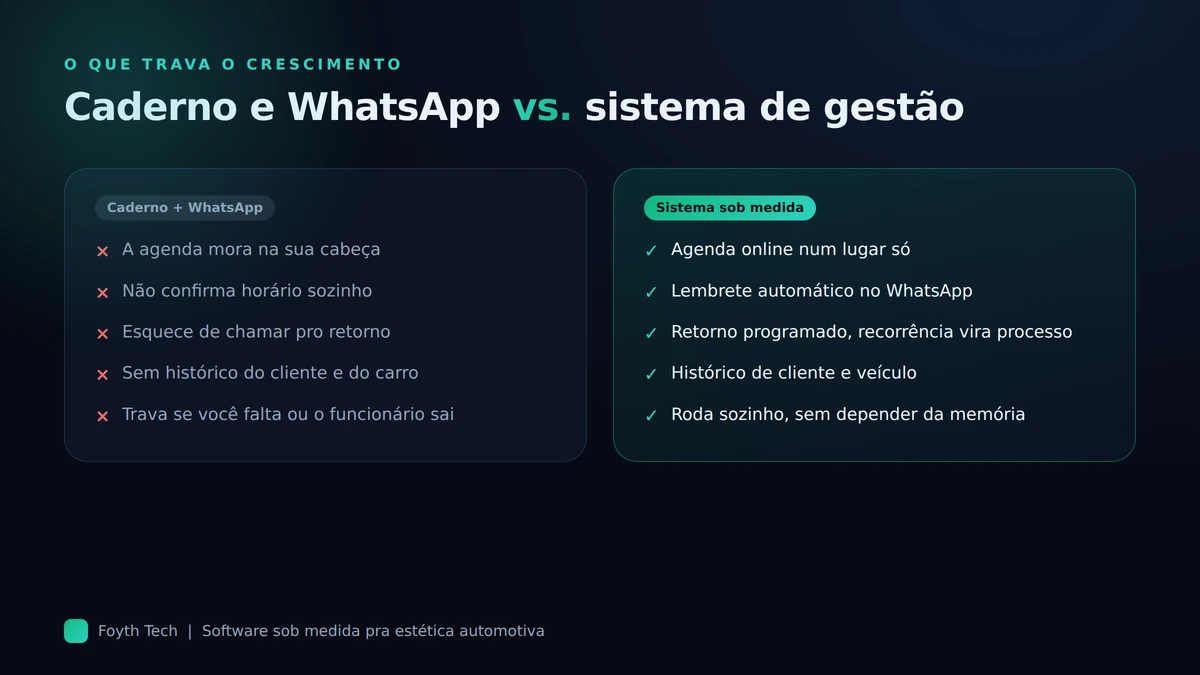 Comparativo entre gerenciar a estética automotiva no caderno e WhatsApp versus um sistema de gestão sob medida