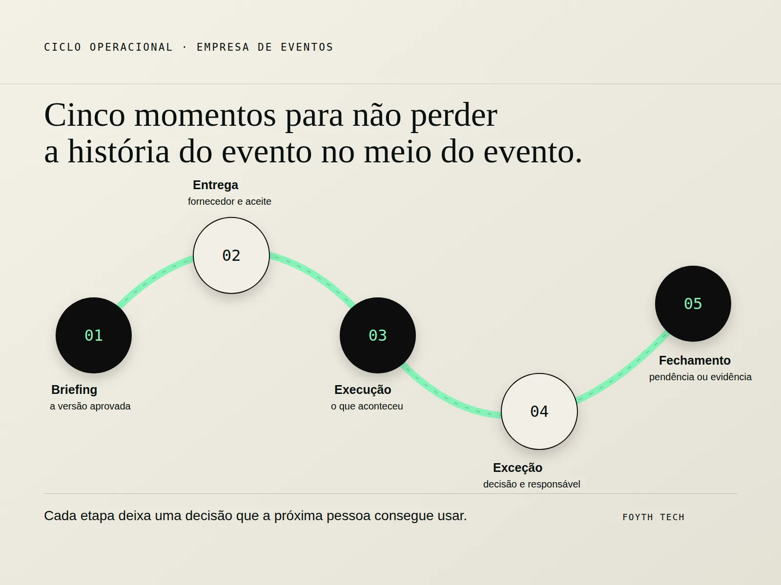 Infográfico em fundo claro mostra o ciclo operacional de um evento: briefing aprovado, entrega confirmada, execução, exceção registrada e fechamento, conectado por uma linha verde e uma planta de palco ao centro.