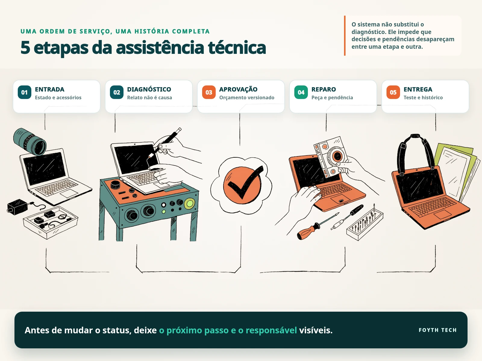 Fluxo de uma assistência técnica em cinco etapas: entrada, diagnóstico, aprovação, reparo e entrega