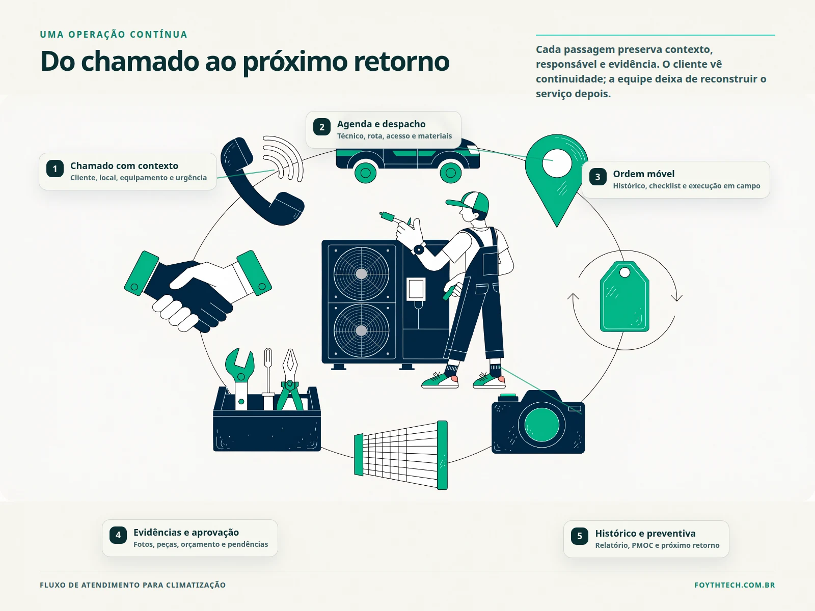 Fluxo de atendimento de uma empresa de ar-condicionado, do chamado ao histórico e à manutenção preventiva