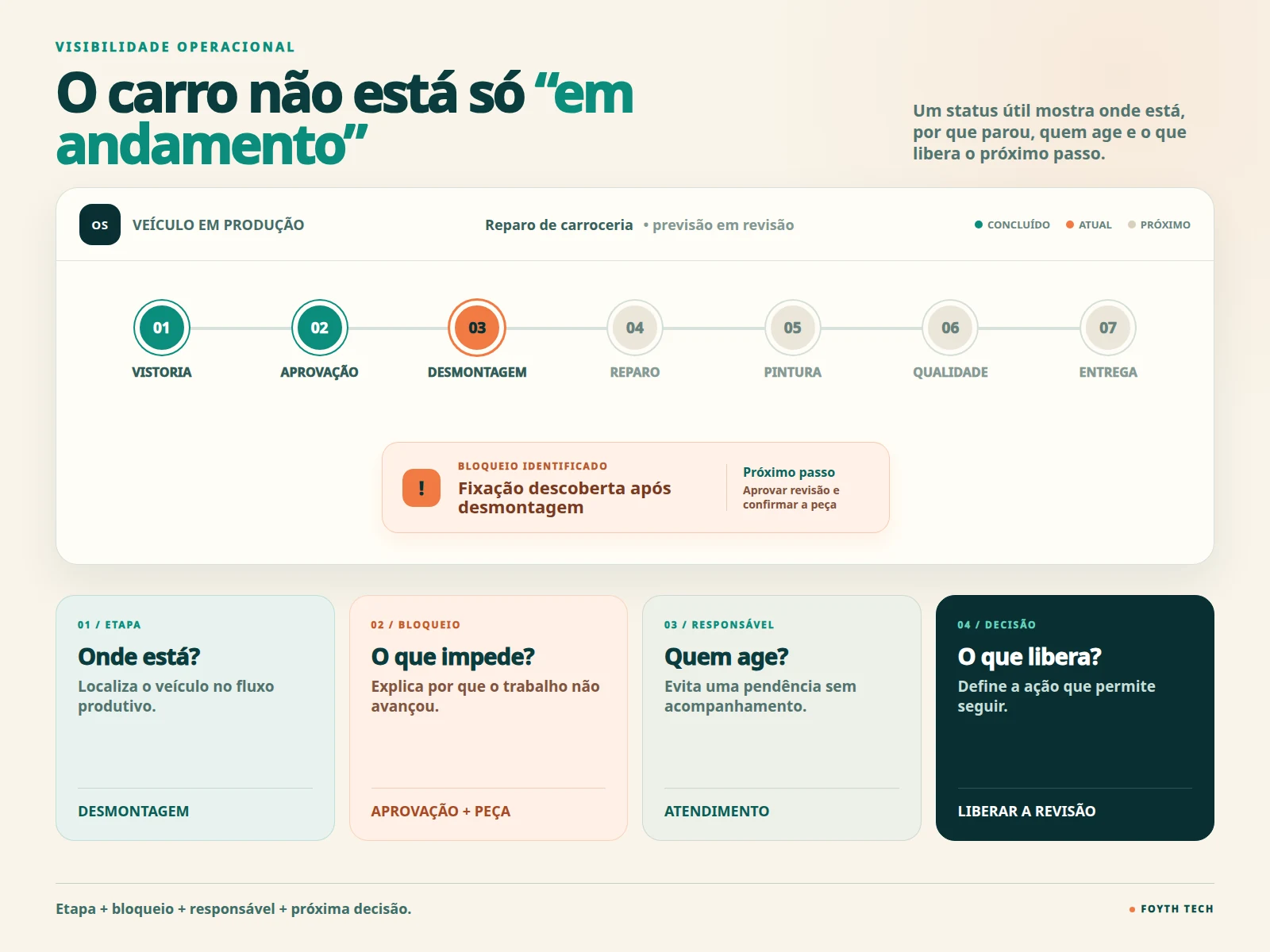 Fluxo operacional de funilaria: vistoria, aprovação, desmontagem, reparo, pintura, qualidade e entrega com bloqueios visíveis