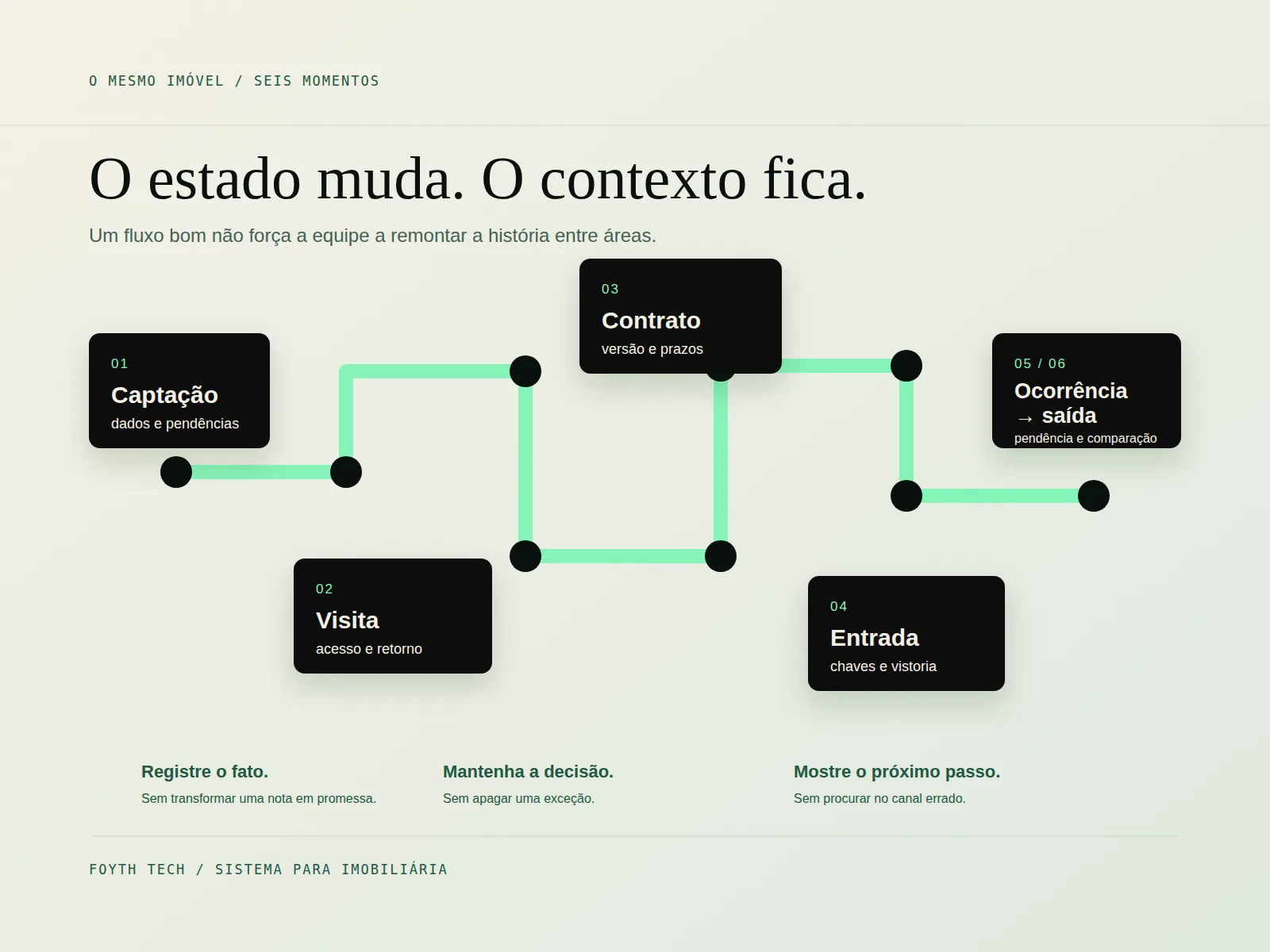 Fluxo editorial de uma imobiliária mostra o mesmo imóvel passando por captação, visita, proposta, contrato, entrada, ocorrência e saída