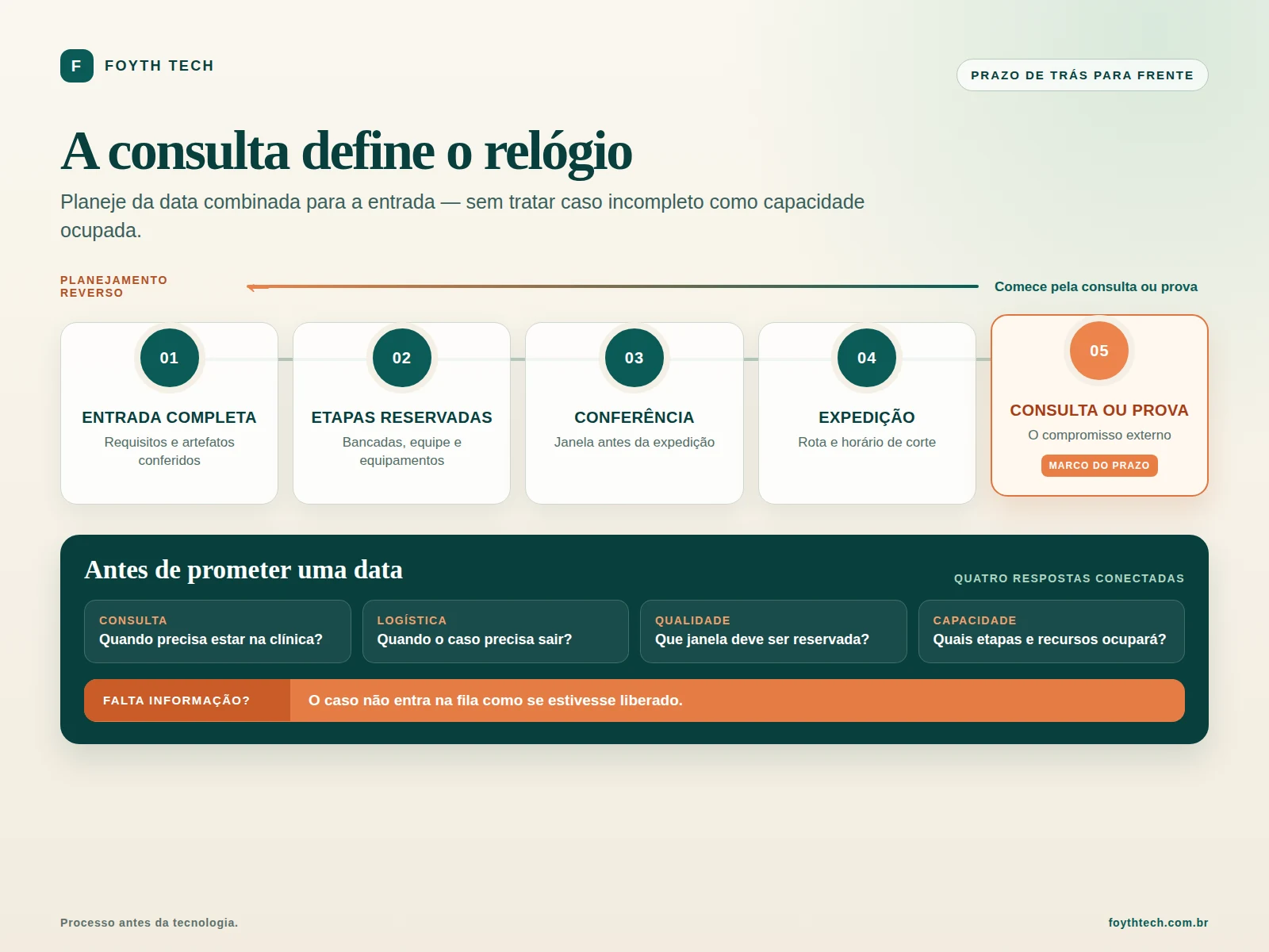 Fluxo para planejar o prazo de um caso protético de trás para frente, da consulta até a entrada completa