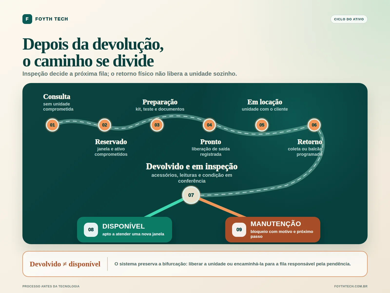 Fluxo de uma locação de equipamento da reserva até a inspeção, com bifurcação entre disponibilidade e manutenção