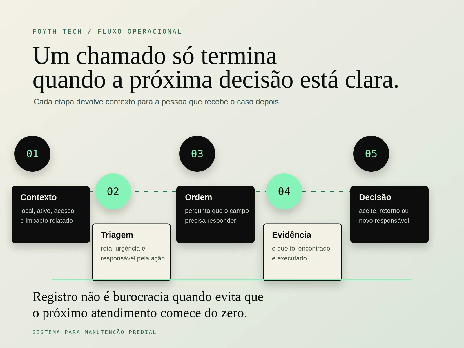 Infográfico editorial em papel claro mostra o ciclo de um chamado de manutenção predial: contexto do local, triagem, ordem de serviço, evidência da execução e próxima decisão.