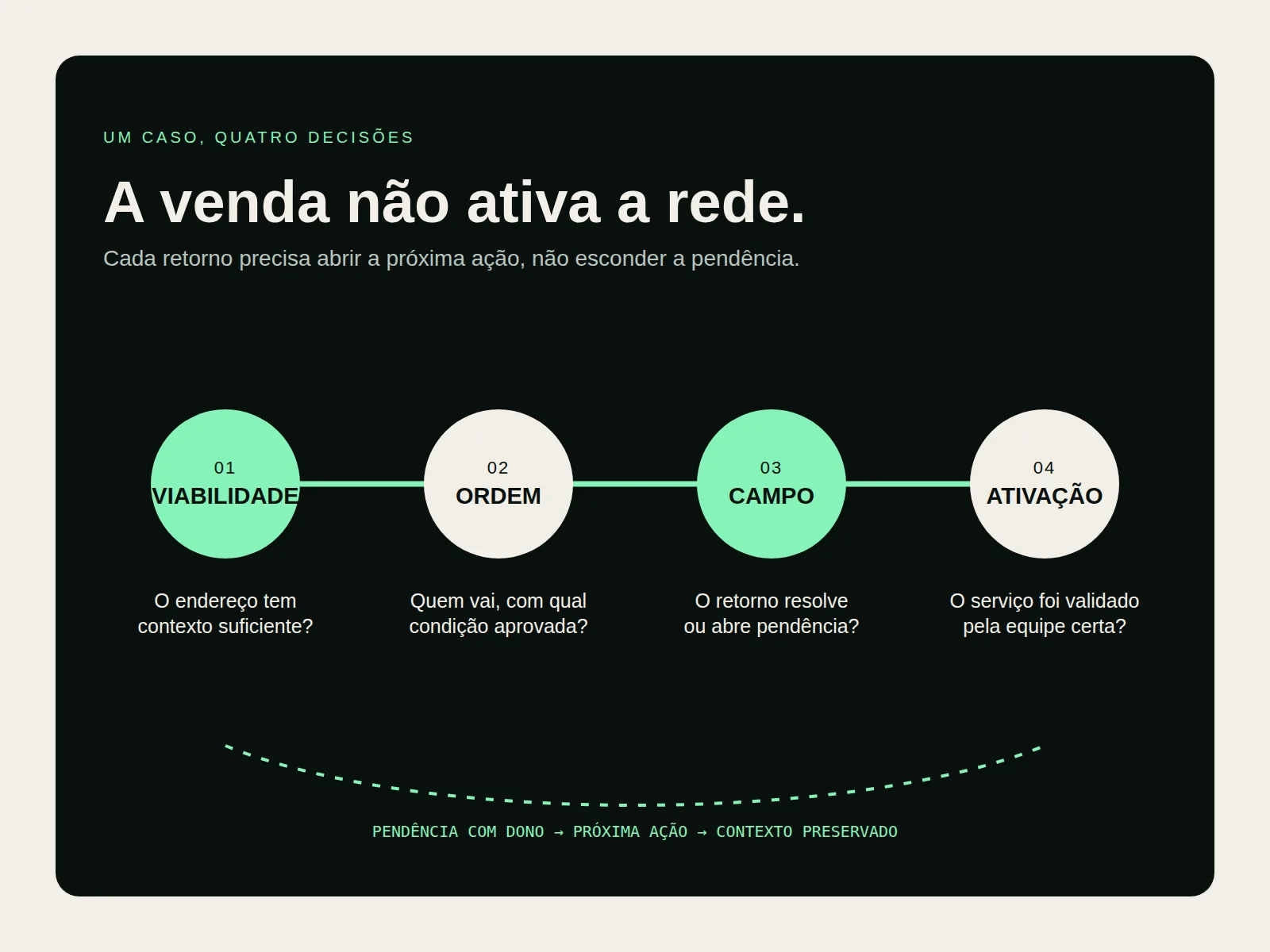 Fluxo editorial que separa consulta de viabilidade, ordem de instalação, ativação validada e pendência com retorno
