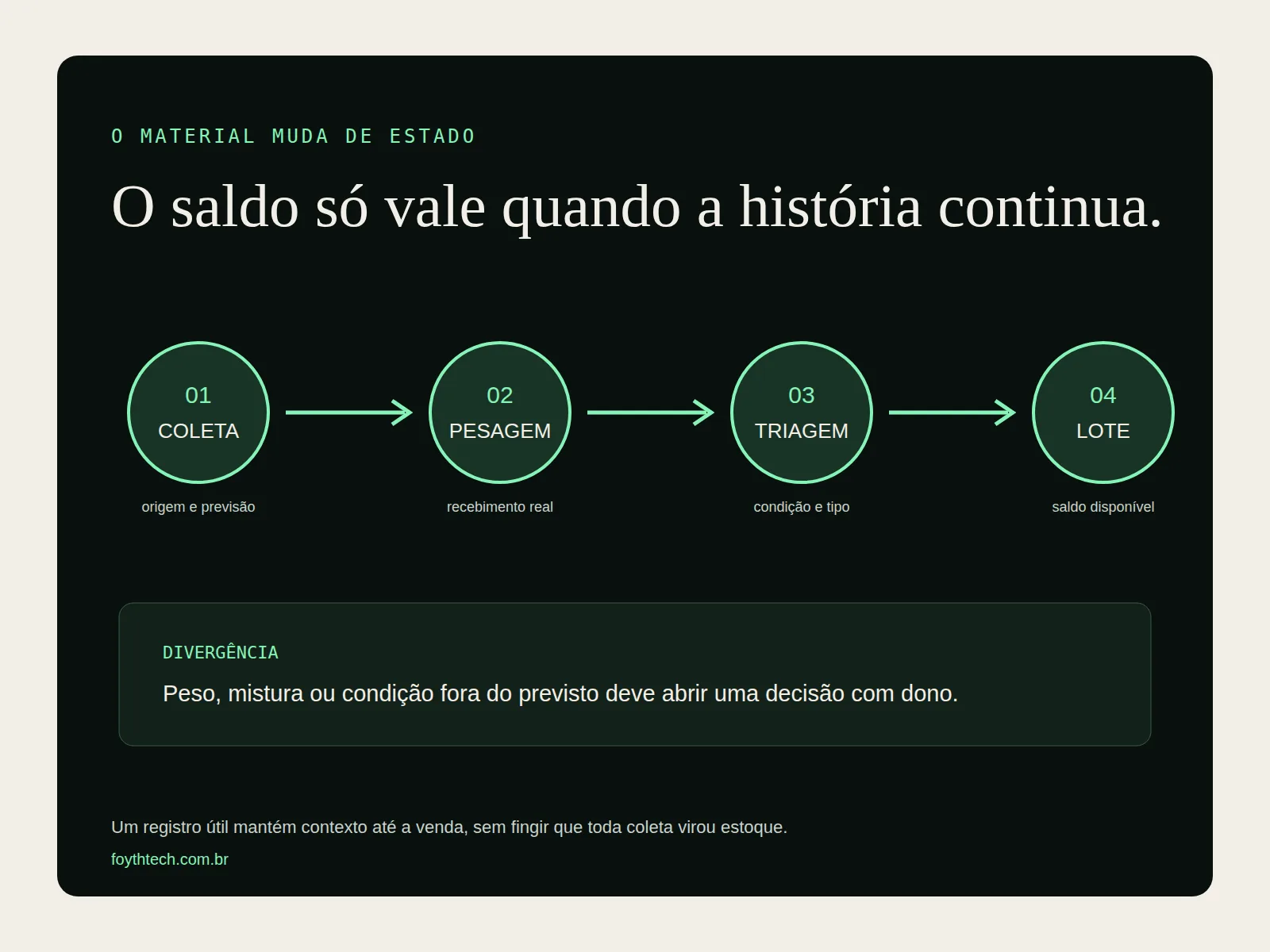 Fluxo editorial de uma recicladora: coleta vira conferência, classificação e lote comercial