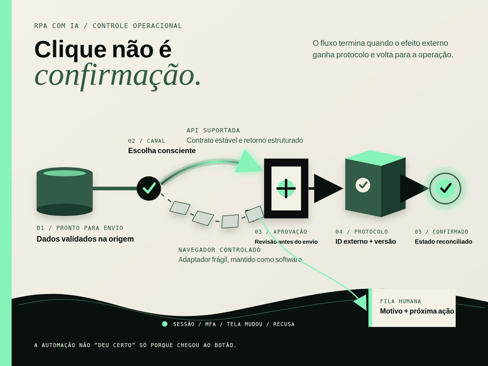 Fluxo em que dados validados seguem por API ou navegador controlado, passam por aprovação, recebem protocolo e voltam como estado confirmado