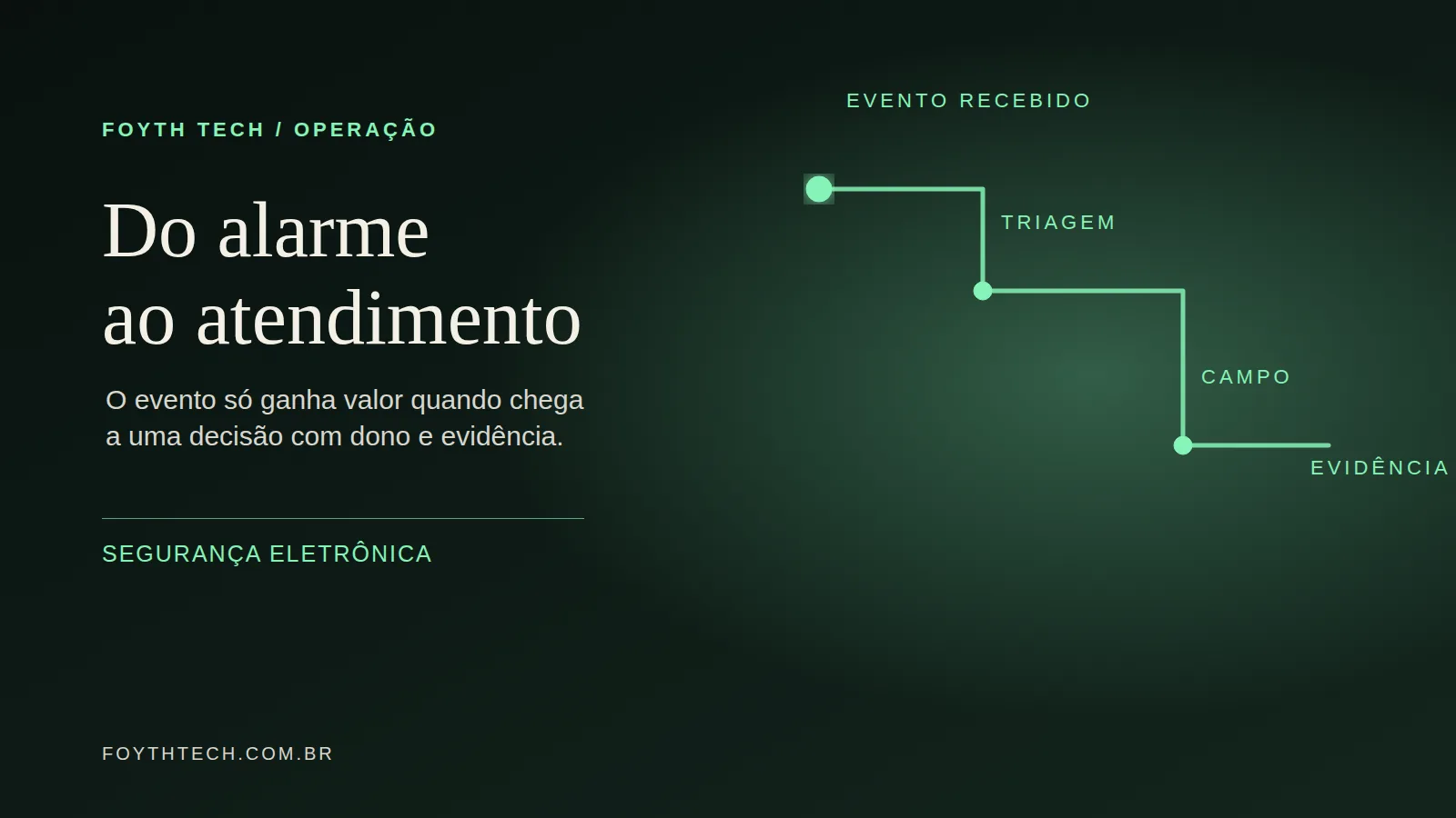 Painel editorial escuro mostra um evento de alarme percorrendo uma linha verde até a triagem, o técnico e a evidência registrada