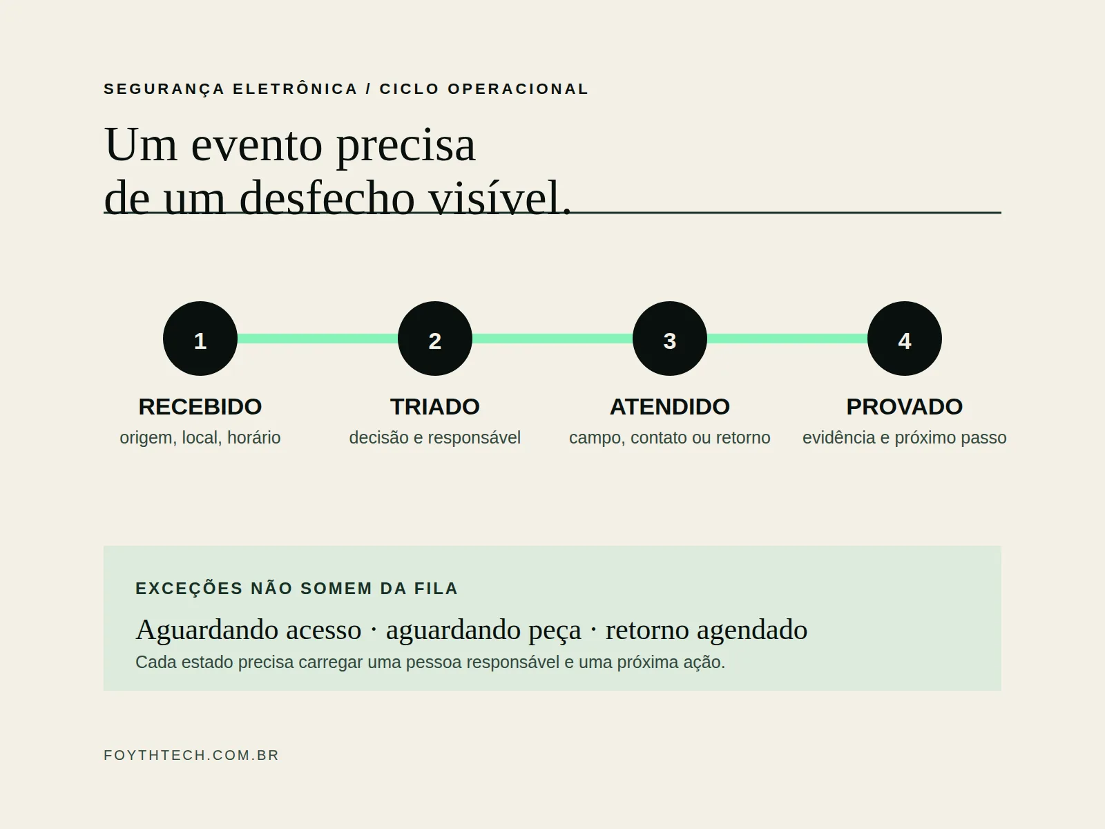 Infográfico em fundo claro mostra o caminho de um evento de alarme por quatro estados: recebido, triado, atendimento e evidência, com uma área lateral para exceções.