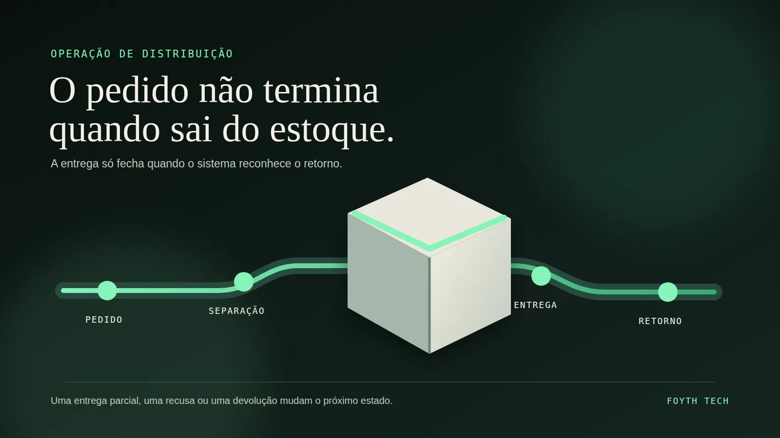 Caixa clara sobre uma linha verde que liga os estados pedido, separação, entrega e retorno em fundo grafite