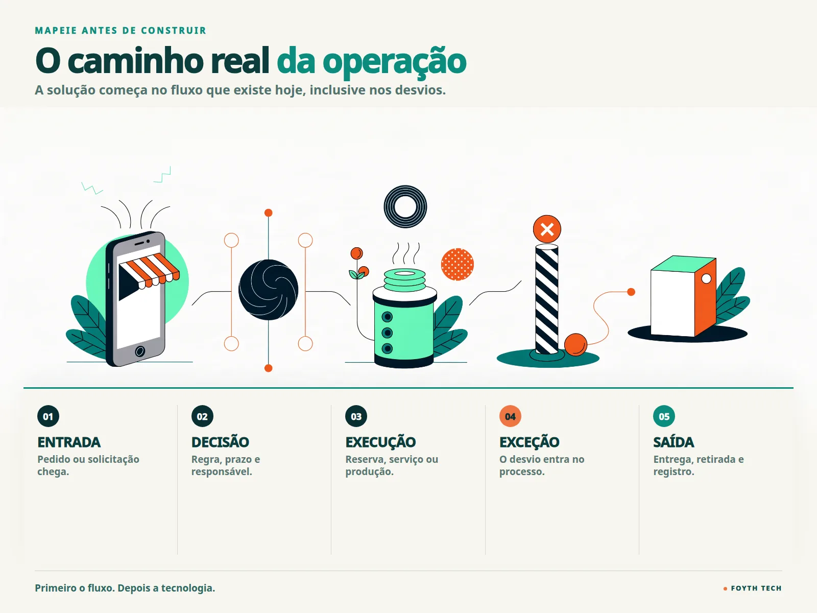 Mapa da operação real: entrada, decisão, execução, exceção e saída antes de escolher a tecnologia