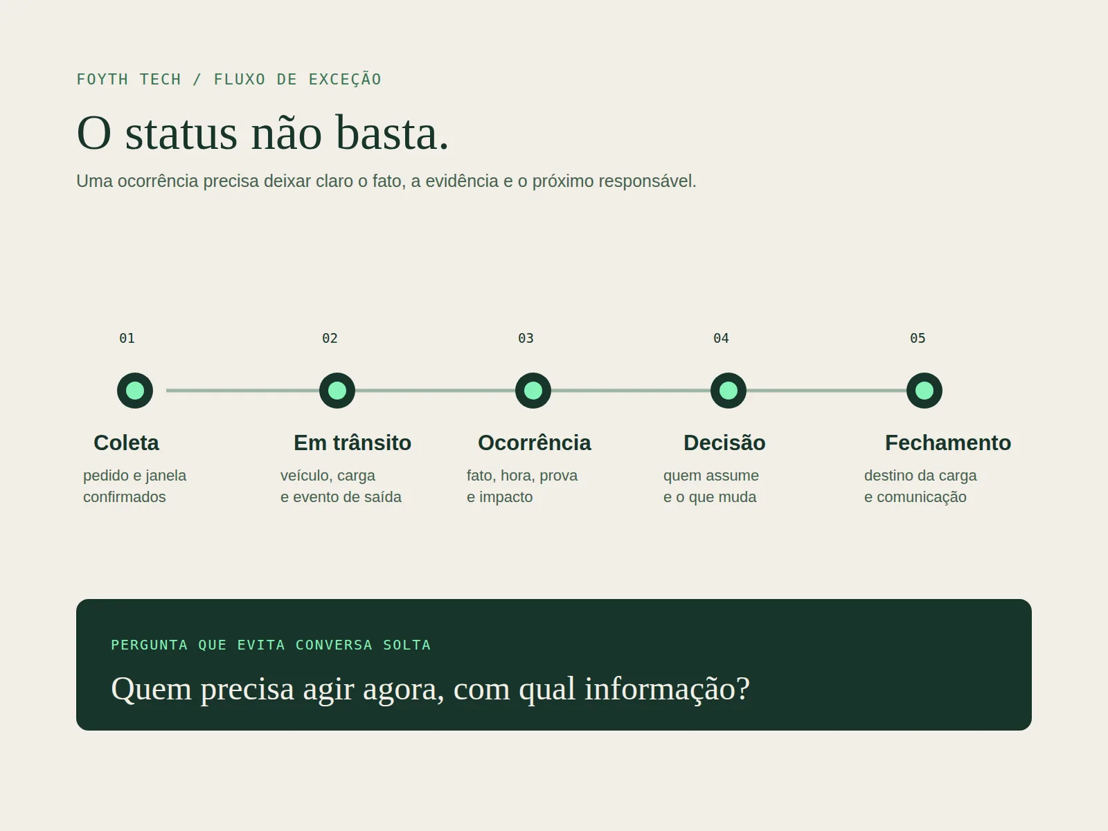 Linha de eventos da coleta ao fechamento de uma entrega, com um ponto de ocorrência ligado a decisão e responsável